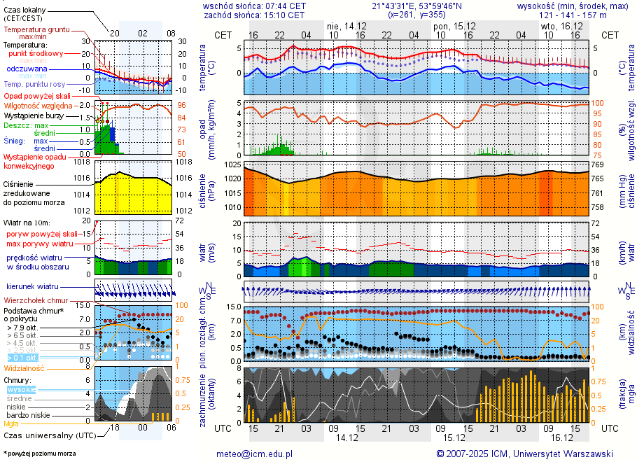 Pogoda żeglarska UM - Wyspa Dębowa Górka