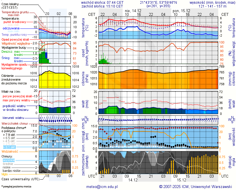 Pogoda żeglarska UM - Przystań Rajcocha