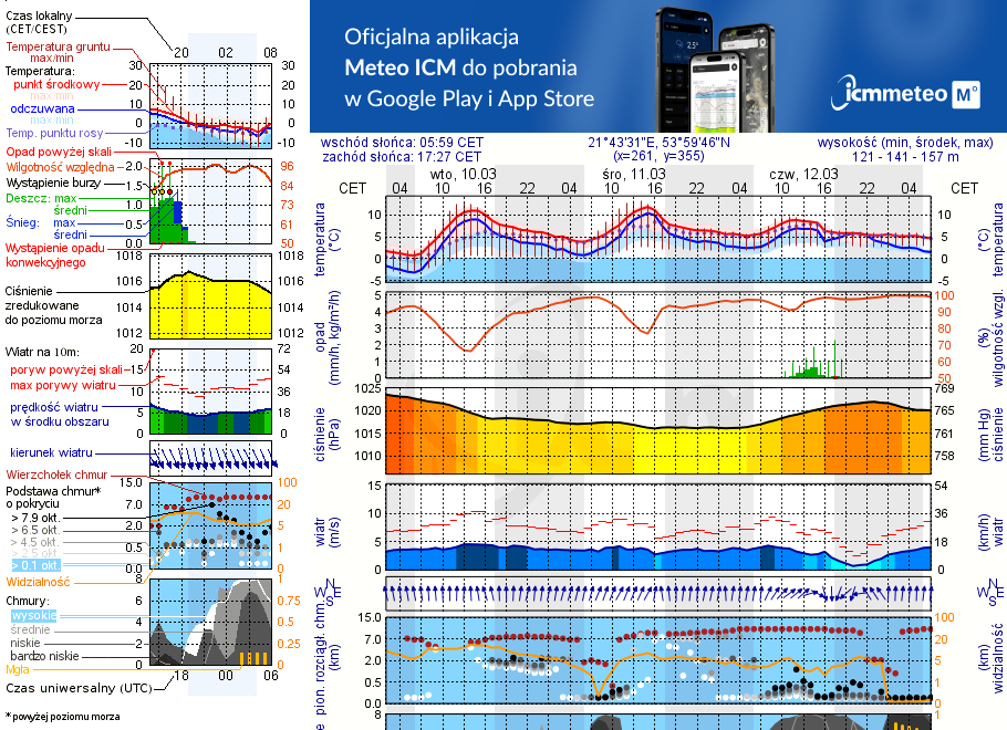 Pogoda żeglarska UM - Pieczarki