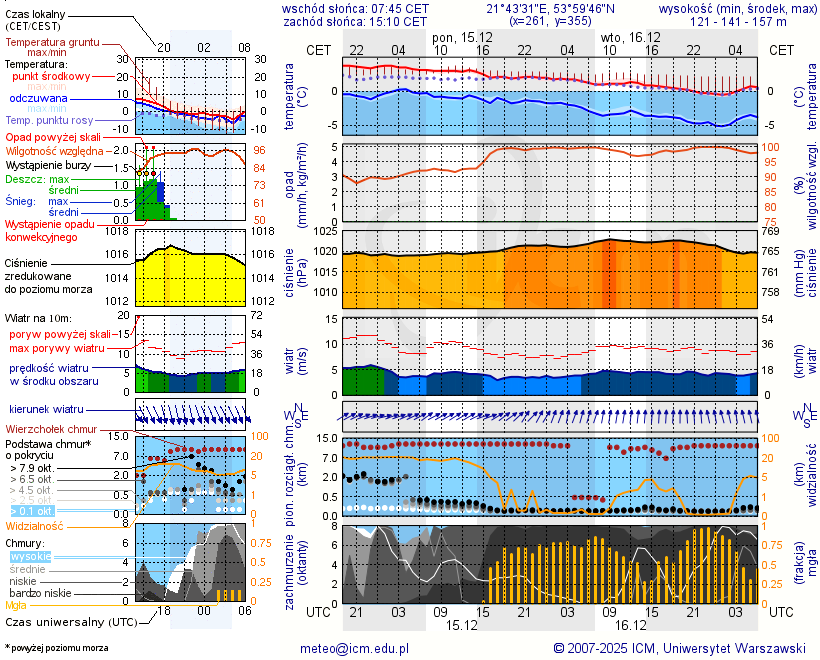 Pogoda żeglarska UM - Port Neptun Club