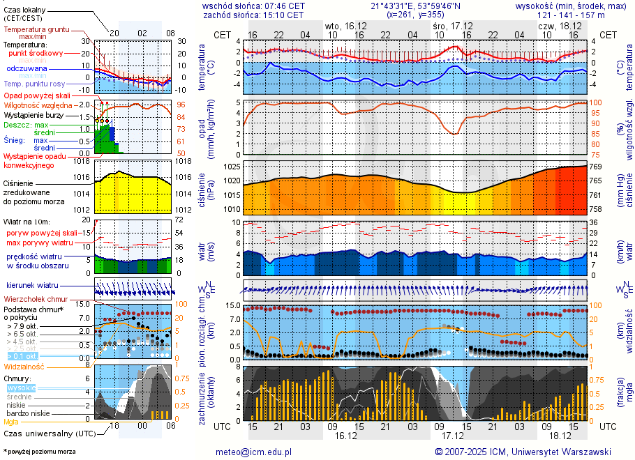 Pogoda żeglarska UM - Przystań Szekla Camp