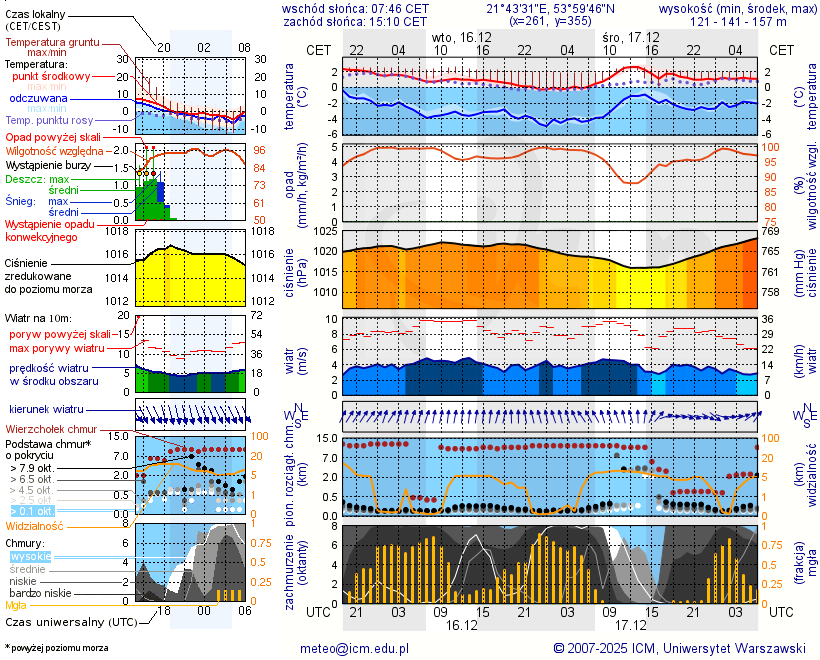 Pogoda żeglarska UM - Grajewska Kępa - wyspa Miłości