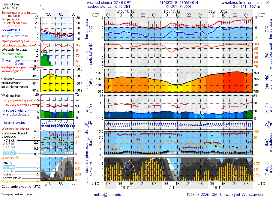 Pogoda żeglarska UM - Kamionki