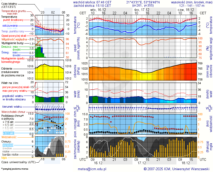 Pogoda żeglarska UM - Kruklin