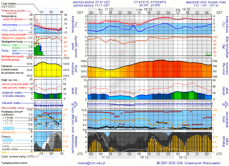 Pogoda żeglarska UM - jezioro Sołtmany