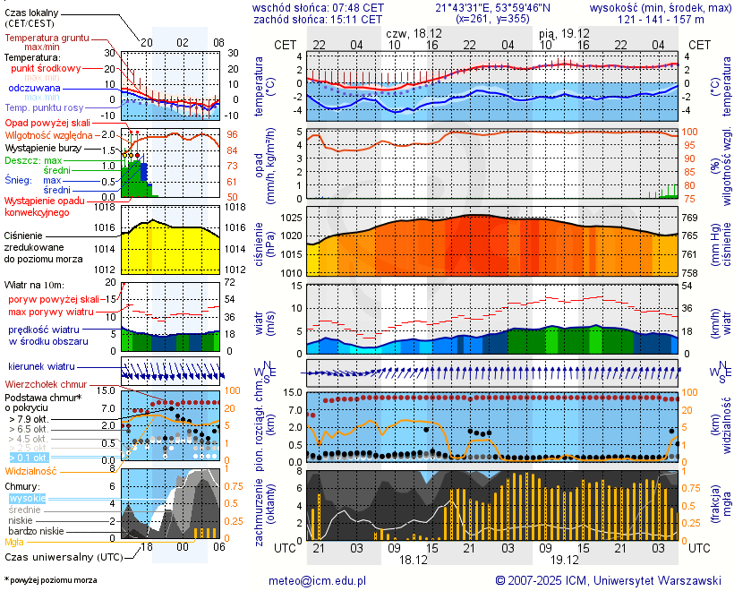 Pogoda żeglarska UM - Yacht Port Piękna Góra