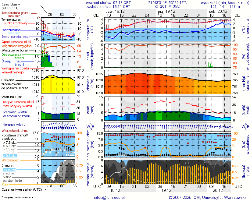 Pogoda żeglarska UM - Stanica Tajty Śląski OZŻ