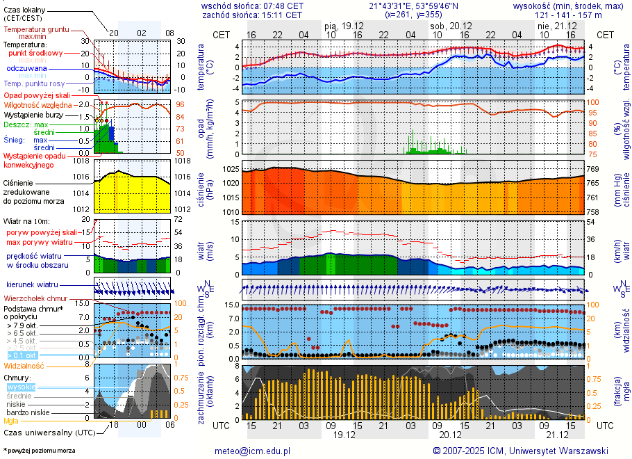 Pogoda żeglarska UM - Marcinowa Wola