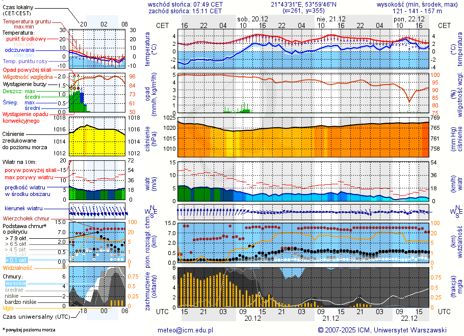 Pogoda żeglarska UM - Port Łabędzi Ostrów