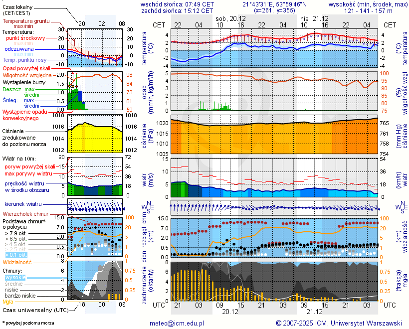 Pogoda żeglarska UM - jezioro Kruklin