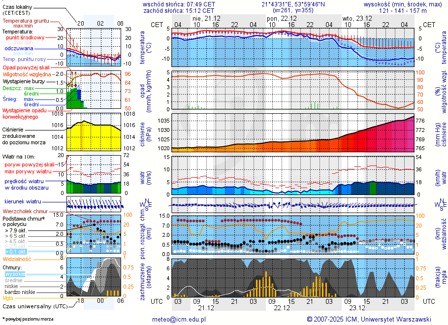 Pogoda żeglarska UM - Jezioro Upałckie Małe