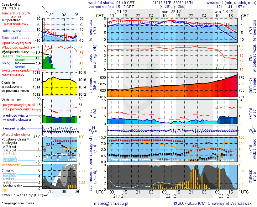 Pogoda żeglarska UM - Port Czarny Łabędź