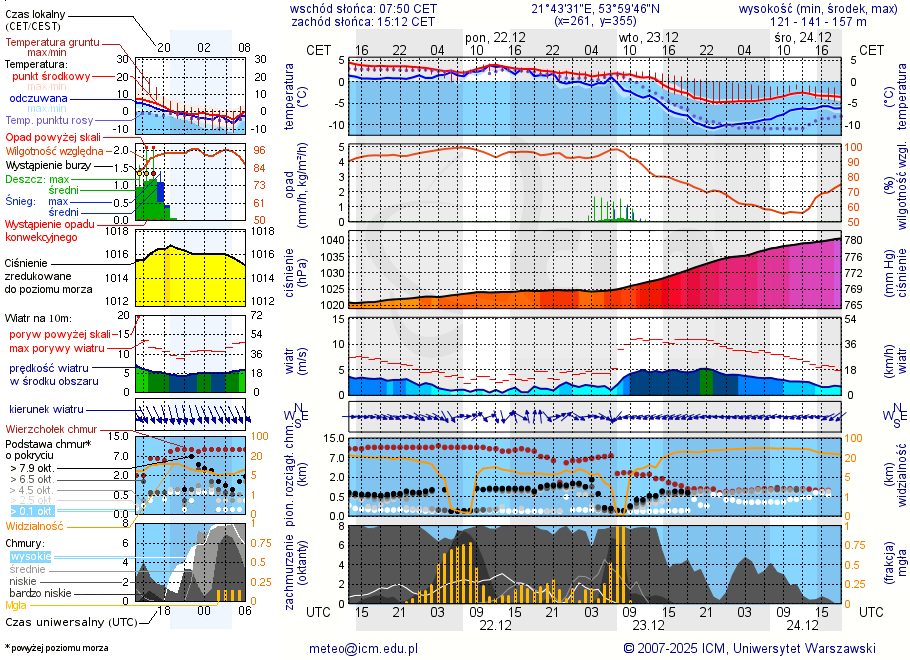 Pogoda żeglarska UM - Port PTTK Wilkasy