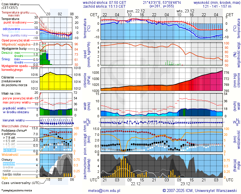 Pogoda żeglarska UM - Piękna Góra