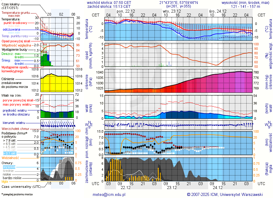 Pogoda żeglarska UM - Ośrodek Żeglarski LOK