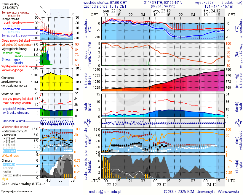 Pogoda żeglarska UM - Plaża gminna w Rydzewie