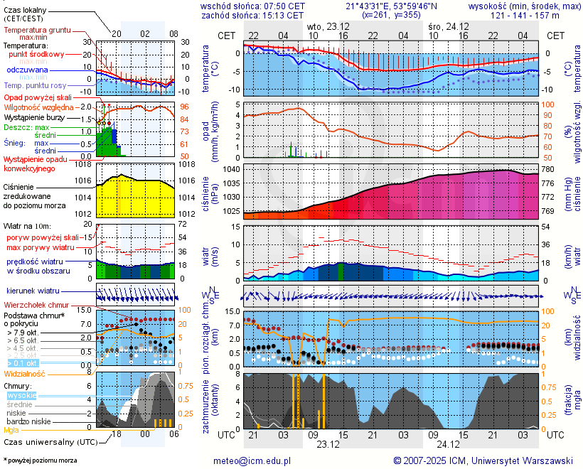 Pogoda żeglarska UM - Jeziorowskie