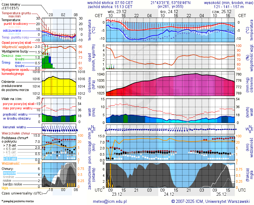 Pogoda żeglarska UM - Wyspa Wielka Kiermuza