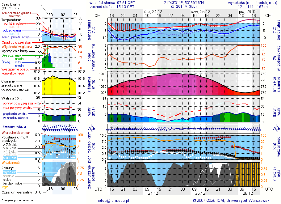 Pogoda żeglarska UM - Sosnowy Ostrów