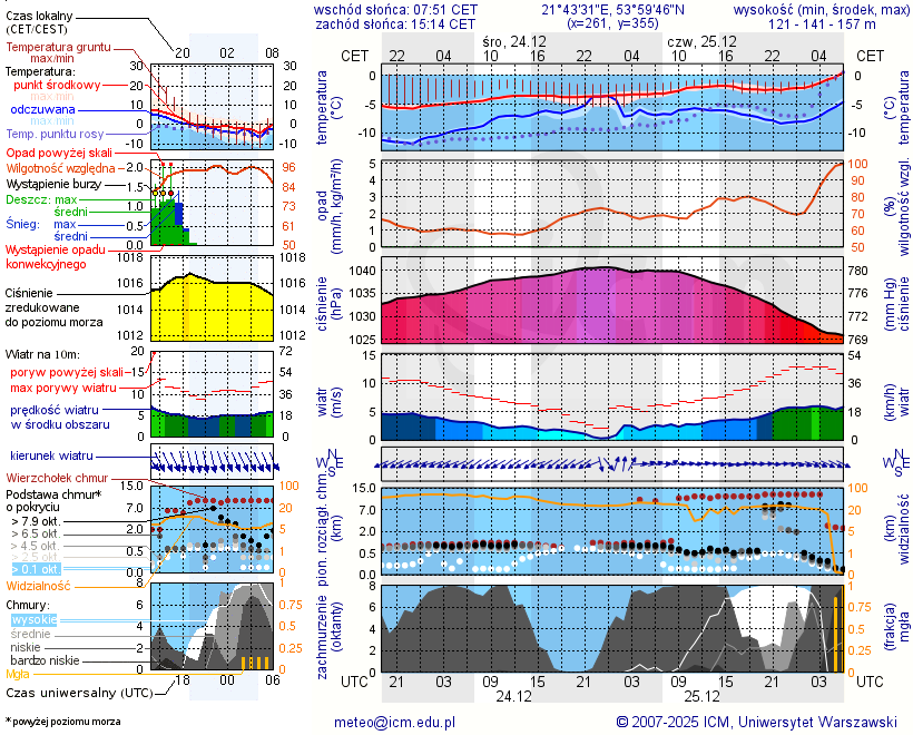 Pogoda żeglarska UM - Port Bogaczewo