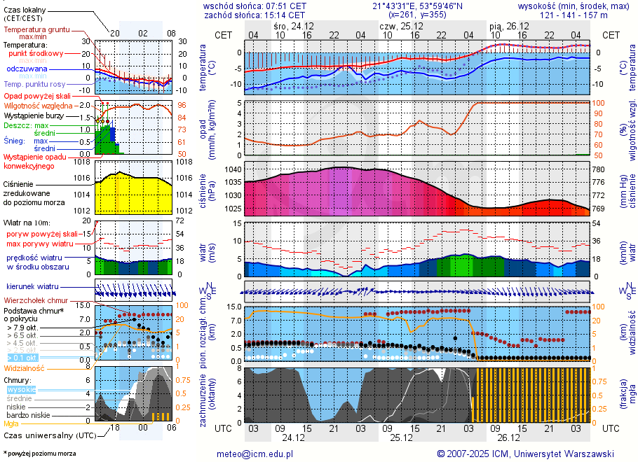 Pogoda żeglarska UM - Port Netta