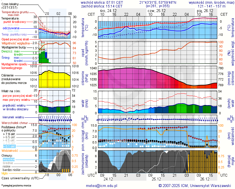 Pogoda żeglarska UM - Port Sailor