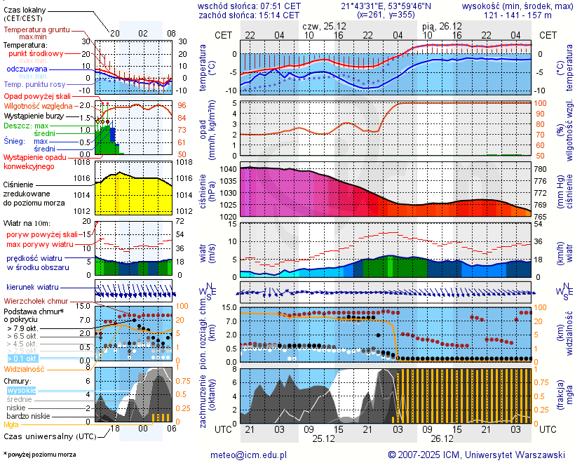 Pogoda żeglarska UM - jezioro Gołdopiwo