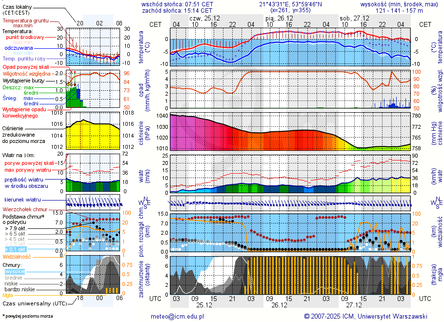 Pogoda żeglarska UM - jezioro Tajty