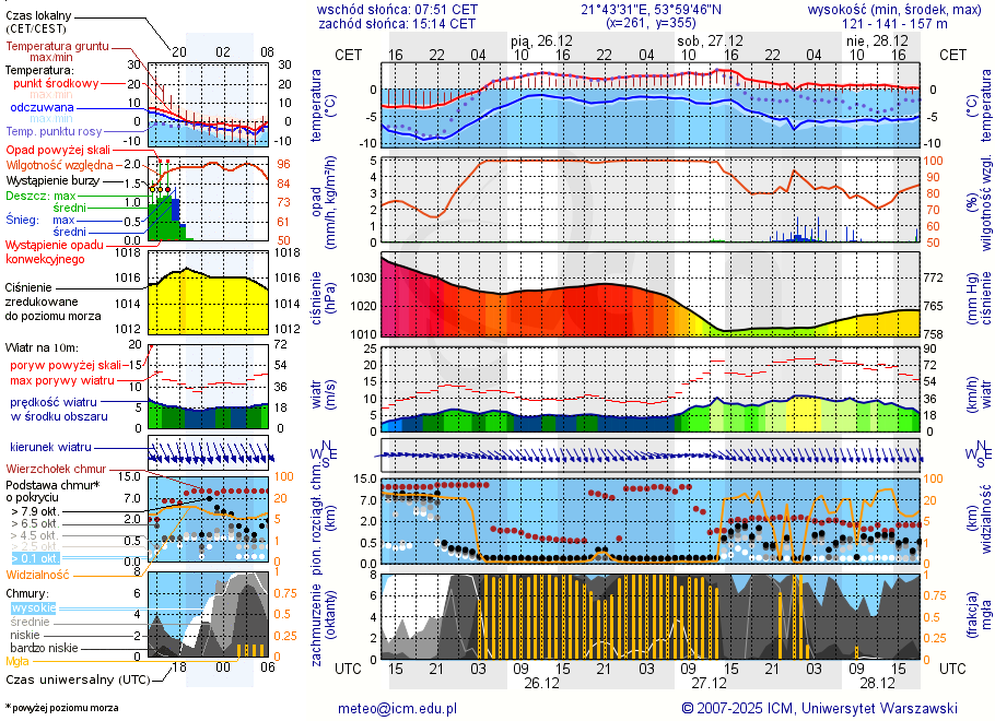 Pogoda żeglarska UM - jezioro Duże Wilkasy