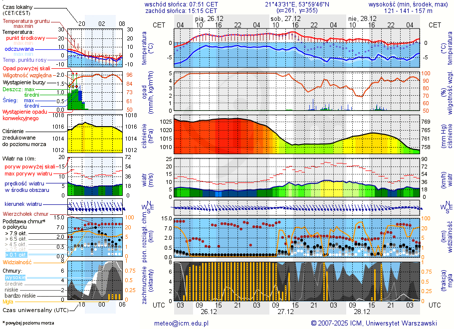 Pogoda żeglarska jez. Dargin