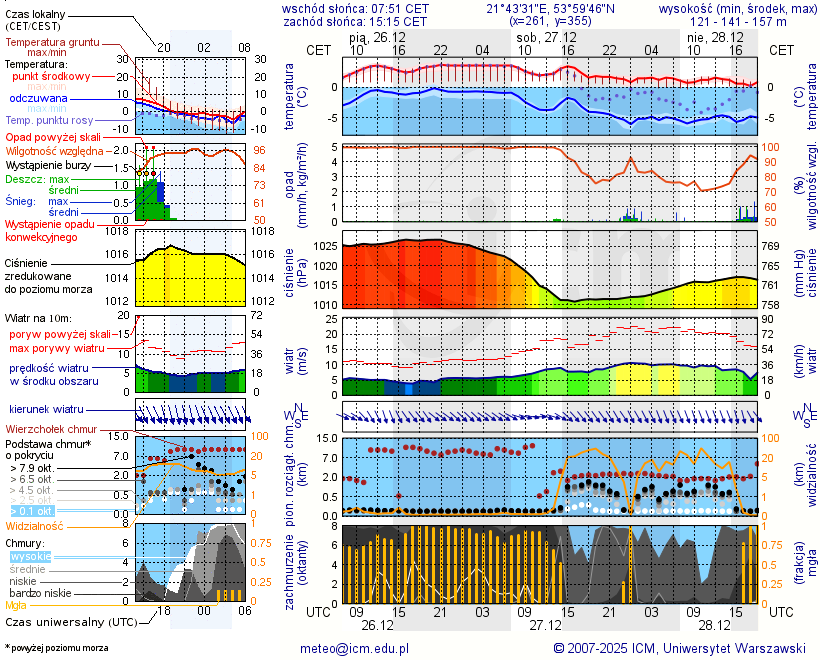 Pogoda żeglarska UM - Wrony