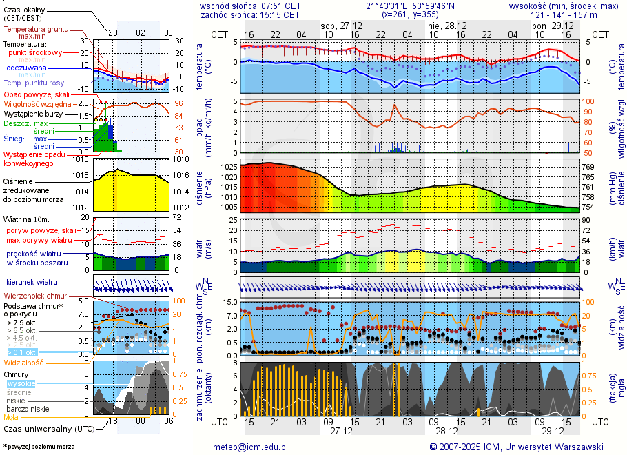 Pogoda żeglarska UM - Grzybowo