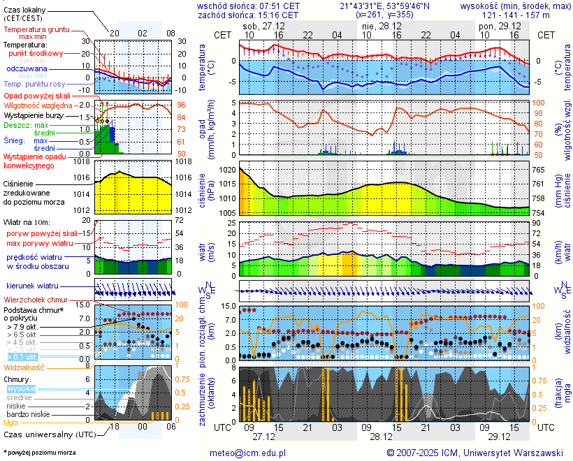 Pogoda żeglarska UM - jezioro Wojnowo