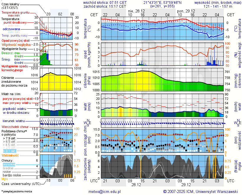 Pogoda żeglarska UM - Przystań Bełbot Yacht