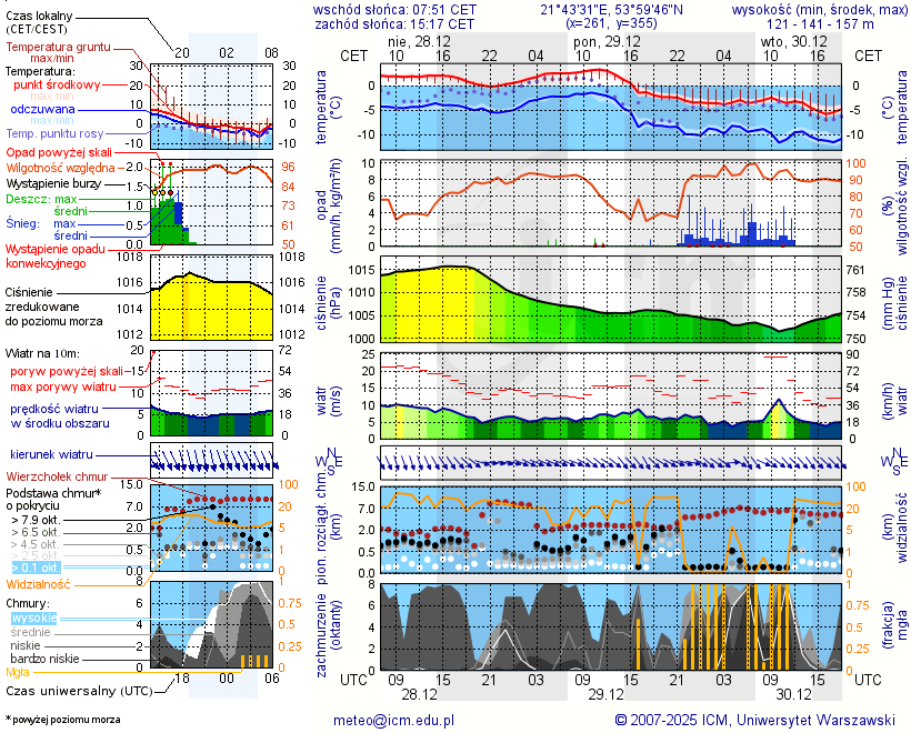 Pogoda żeglarska UM - Wilkasy