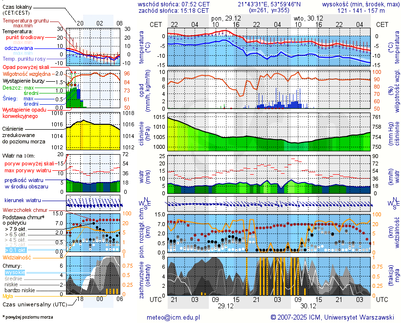 Pogoda żeglarska UM - jezioro Żywy