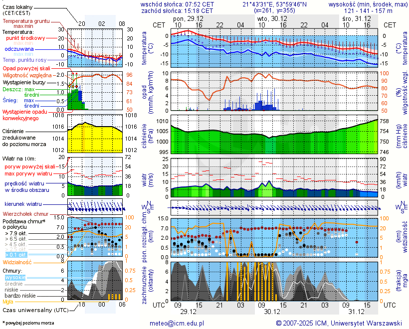 Pogoda żeglarska UM - jezioro Nialk Duży