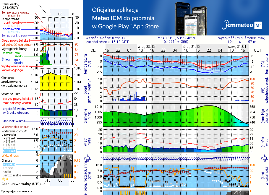 Pogoda żeglarska UM - Duży Ostrów