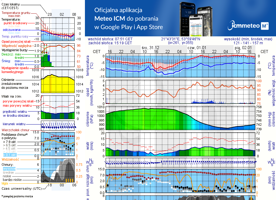 Pogoda żeglarska UM - Port PTTK Wilkasy