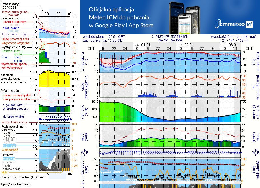 Pogoda żeglarska UM - Dziewiszewo
