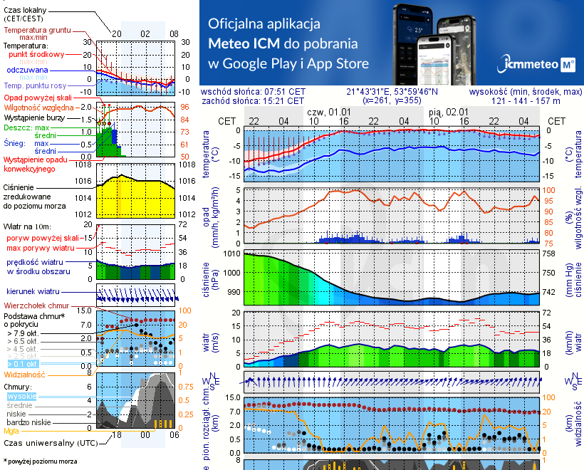 Pogoda żeglarska UM - jezioro Wojsak