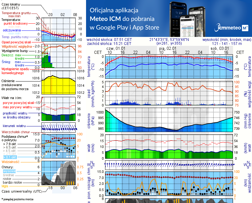 Pogoda żeglarska UM - Marina Rydzewo