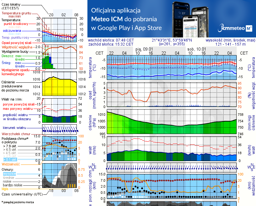 Pogoda żeglarska jez. Tajty