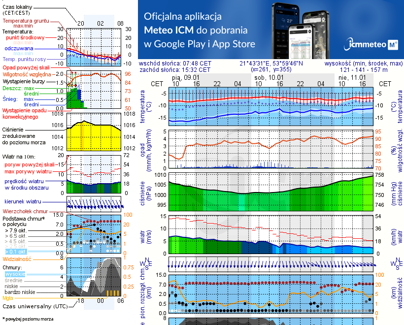 Pogoda żeglarska UM - Wilkasy
