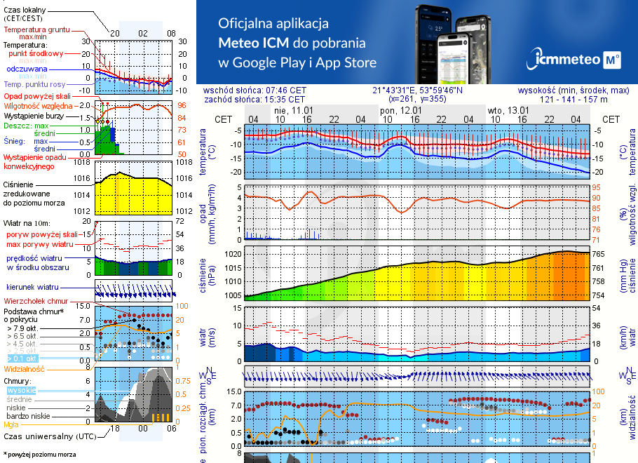 Pogoda żeglarska UM - Bogaczewo