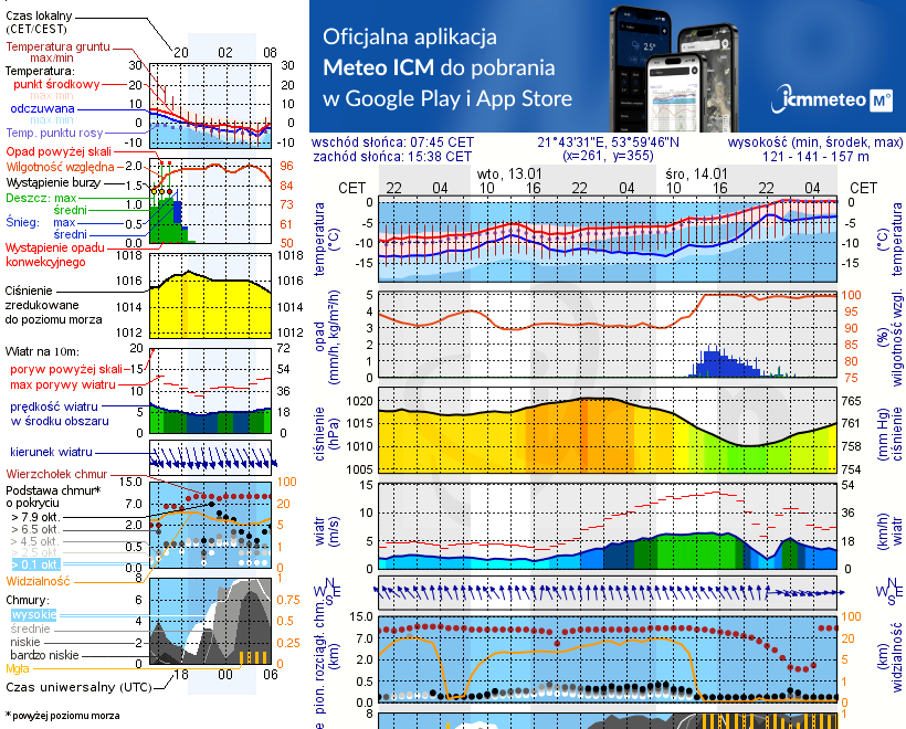 Pogoda żeglarska UM - jezioro Kąpskie