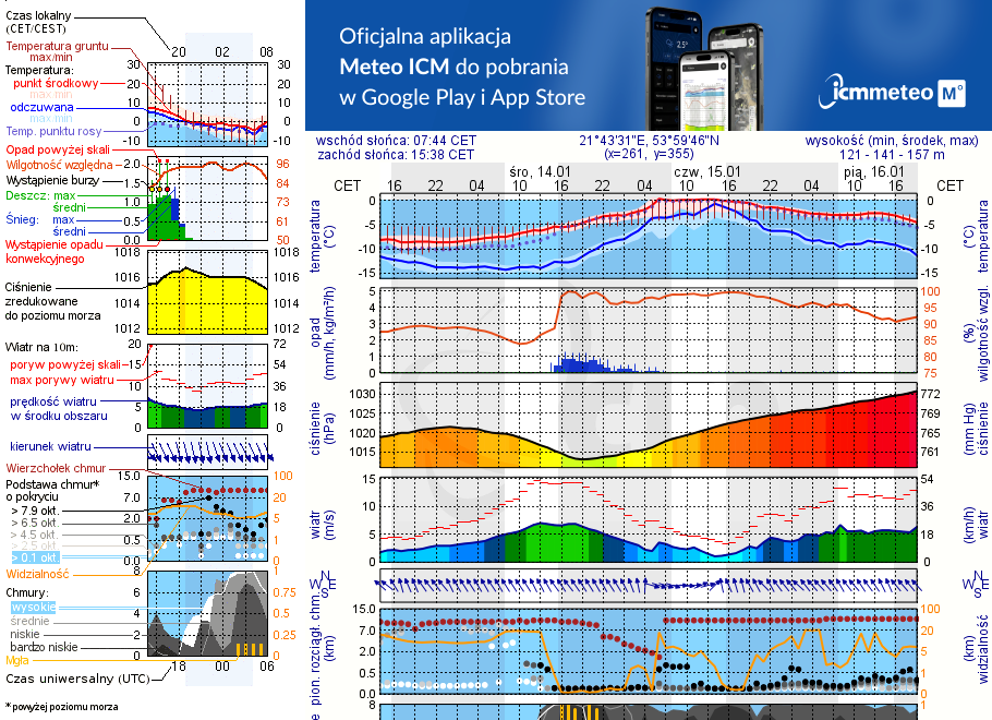 Pogoda żeglarska UM - Giżycko