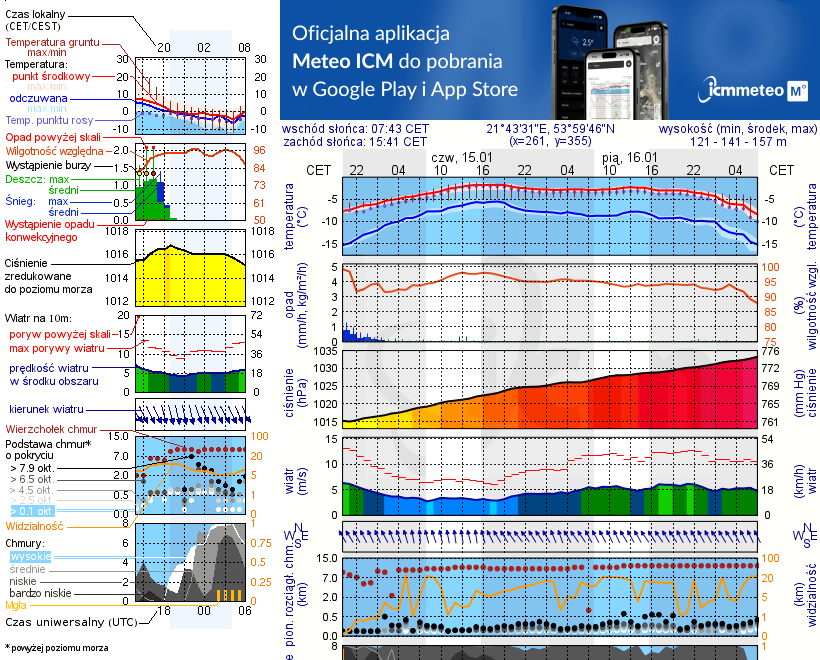 Pogoda żeglarska UM - Rydzewo