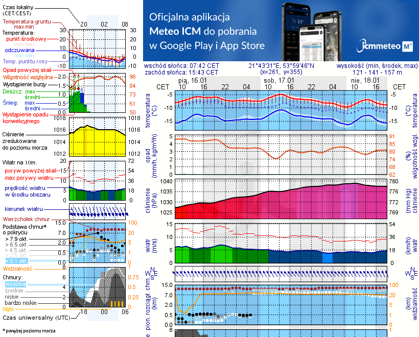 Pogoda żeglarska UM - Jezioro Rudzkie Małe
