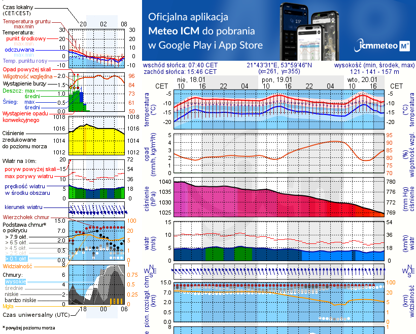 Pogoda żeglarska UM - Pierkunowo